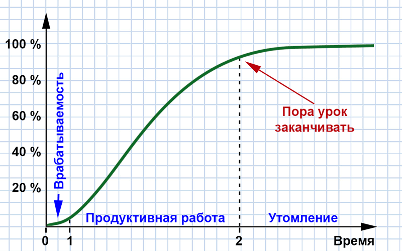 В процессе урока наступает усталость